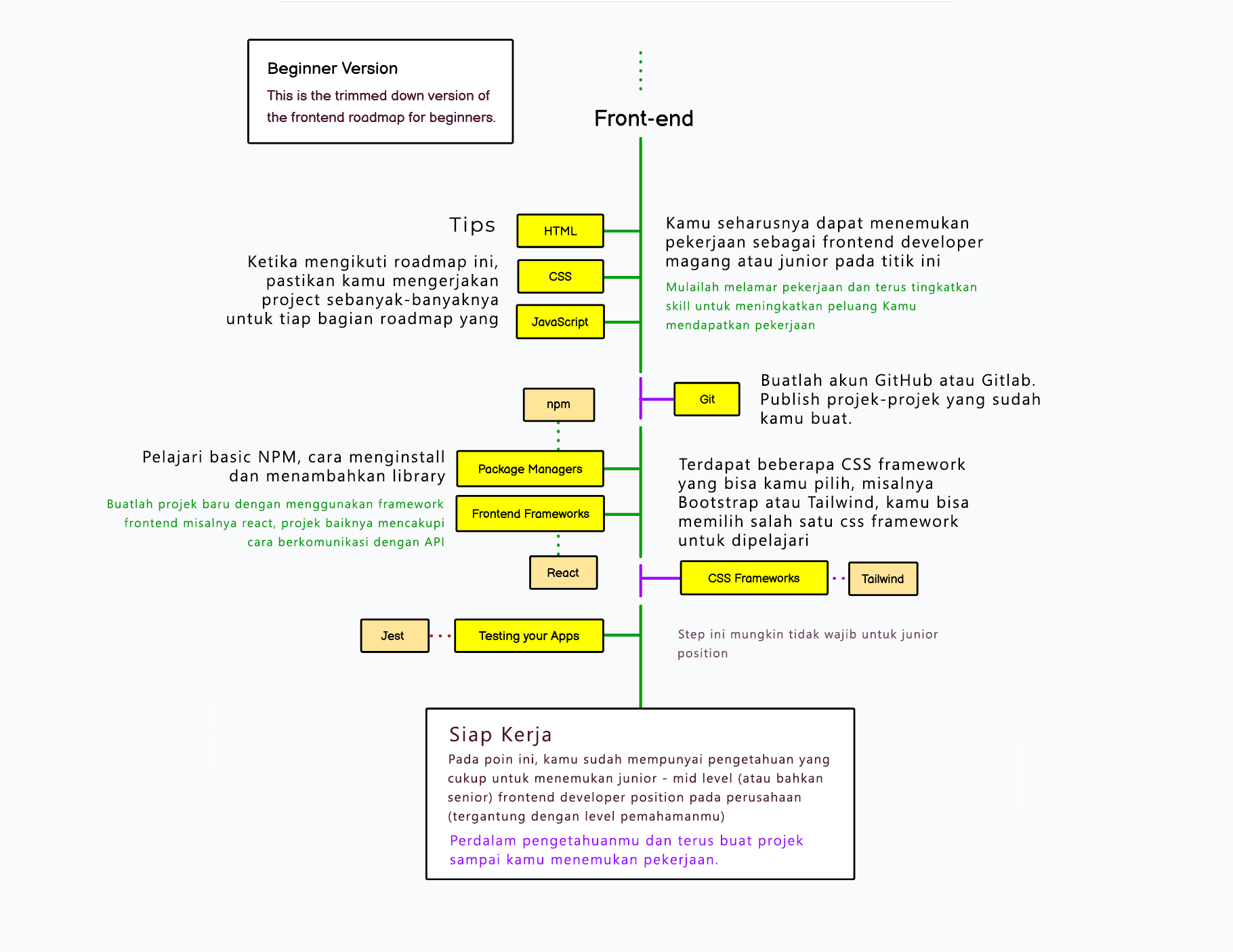 roadmap forntend bahasa indonesia.png